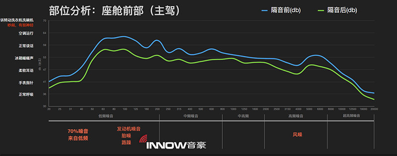 13正副駕駛位隔音前后的噪音情況對比.jpg