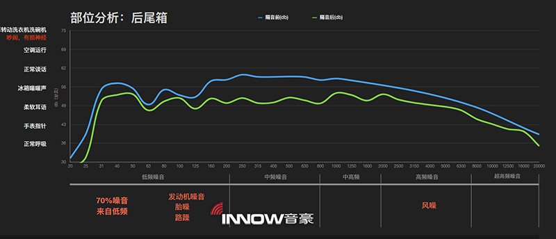 19尾箱隔音前后的噪音情況對比.jpg